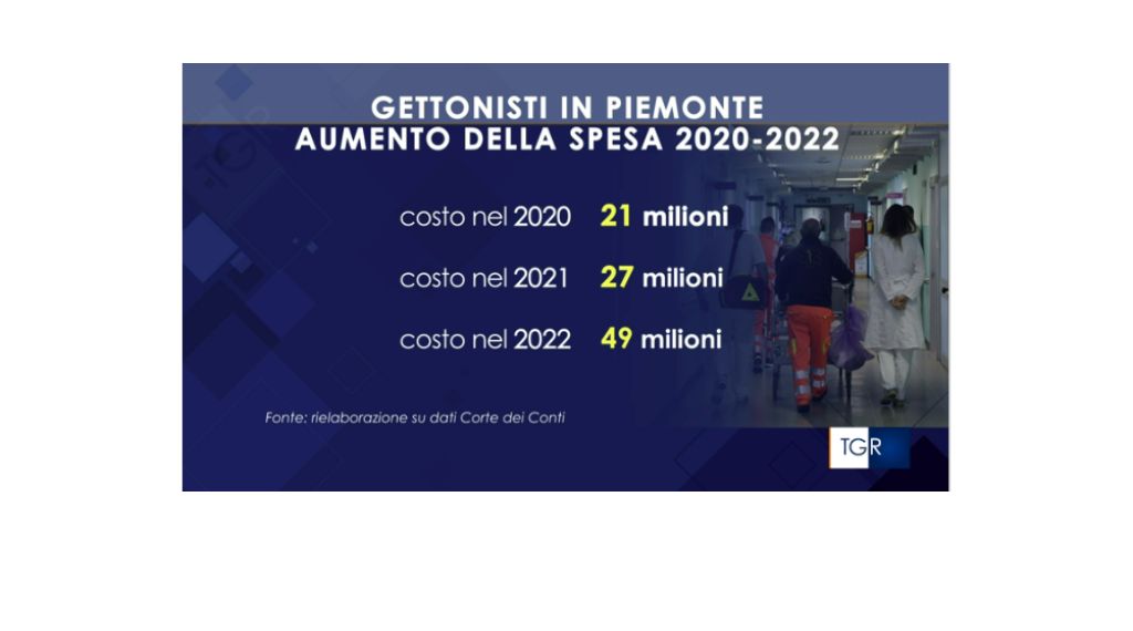 Spesa per gettonisti in aumento in Piemonte mentre è fuga dalla sanità pubblica