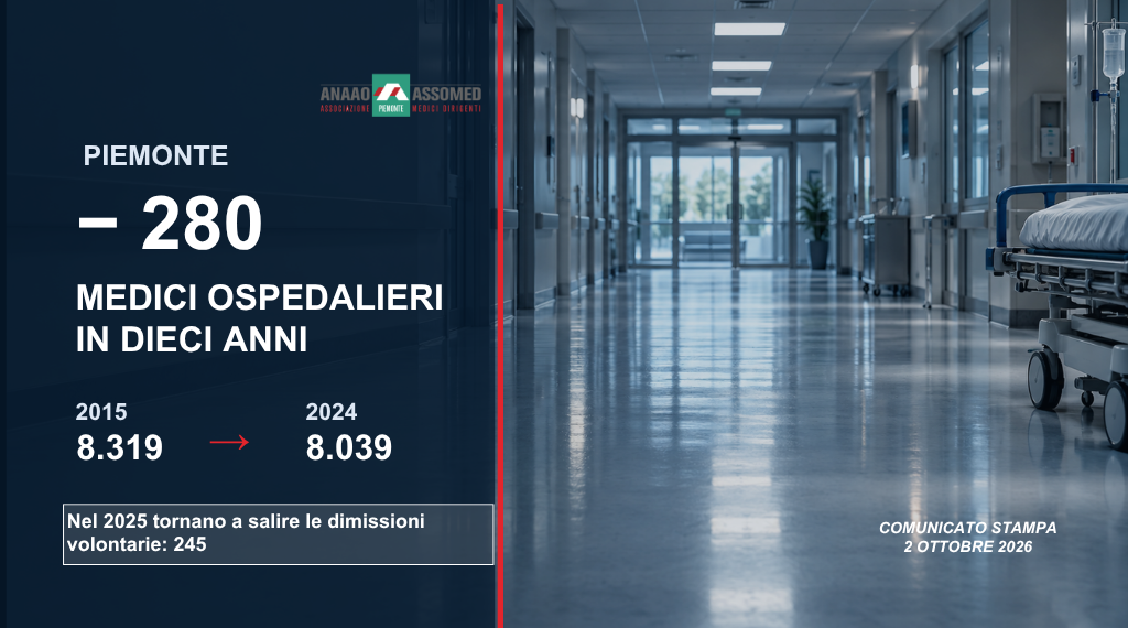 Piemonte, in dieci anni 280 medici ospedalieri in meno: nel 2025 tornano a salire le dimissioni. Comunicato Stampa Anaao Assomed Piemonte
